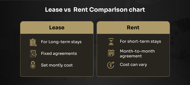 Rent vs Lease Agreement comparison Chart